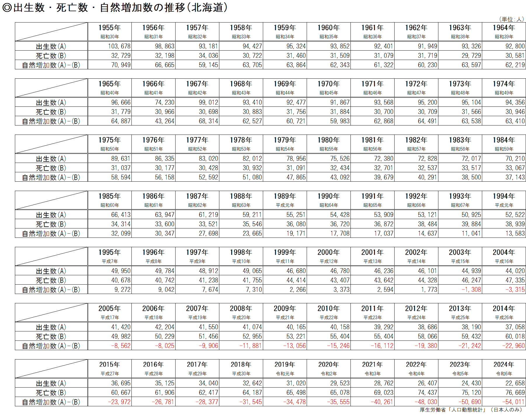 出生数・死亡数・自然増加数の推移(表).png