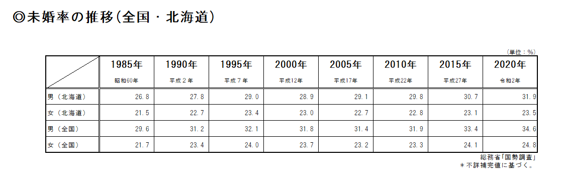 未婚率の推移(全国・北海道)(表).png