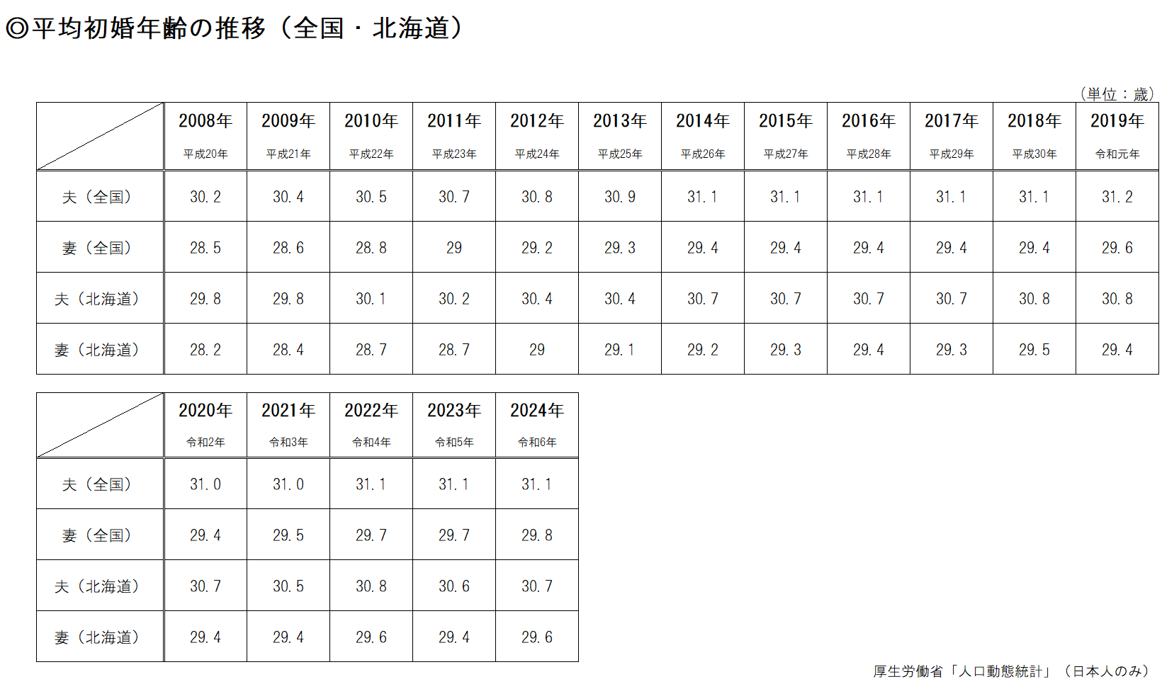 平均初婚年齢の推移(全国・北海道)表.png