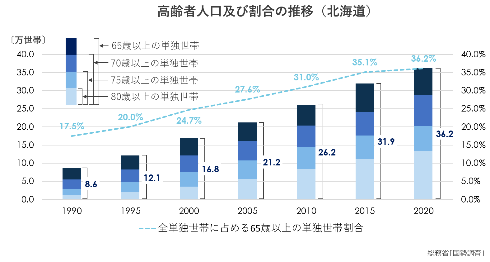 全単独世帯に占める65歳以上の単独世帯割合と世帯数の推移.png