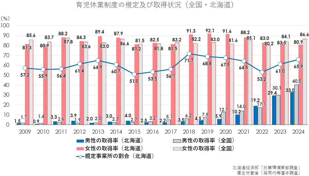 育児休業制度の規定及び取得状況(全国・北海道).png