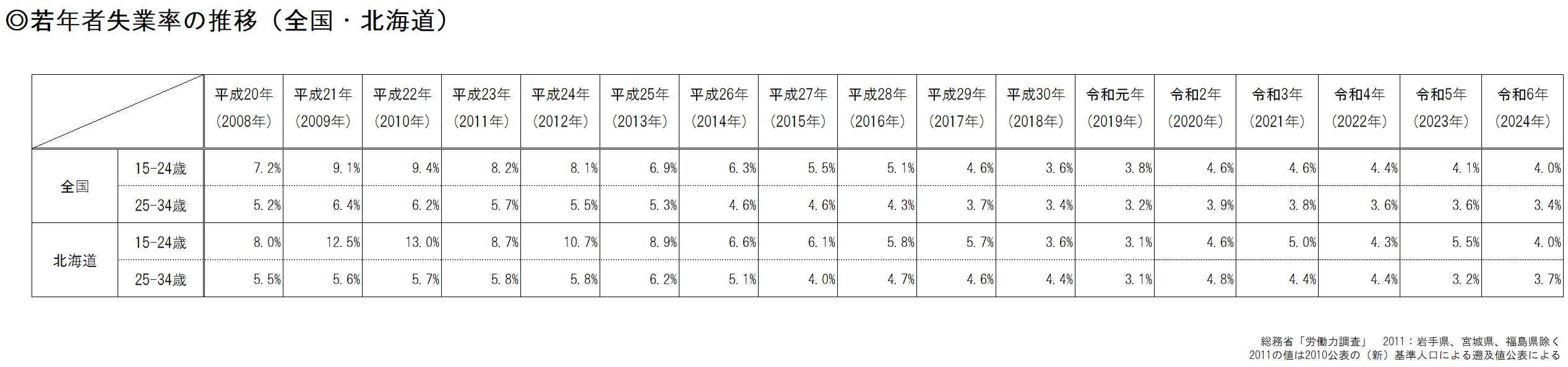 若年者失業率の推移(全国・北海道)表.png