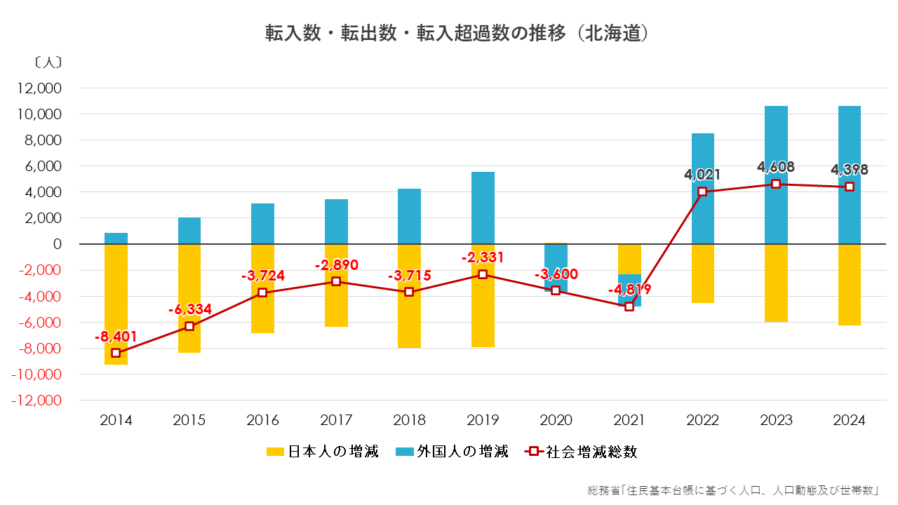 日本人・外国人の増減・社会増減の推移(北海道).png