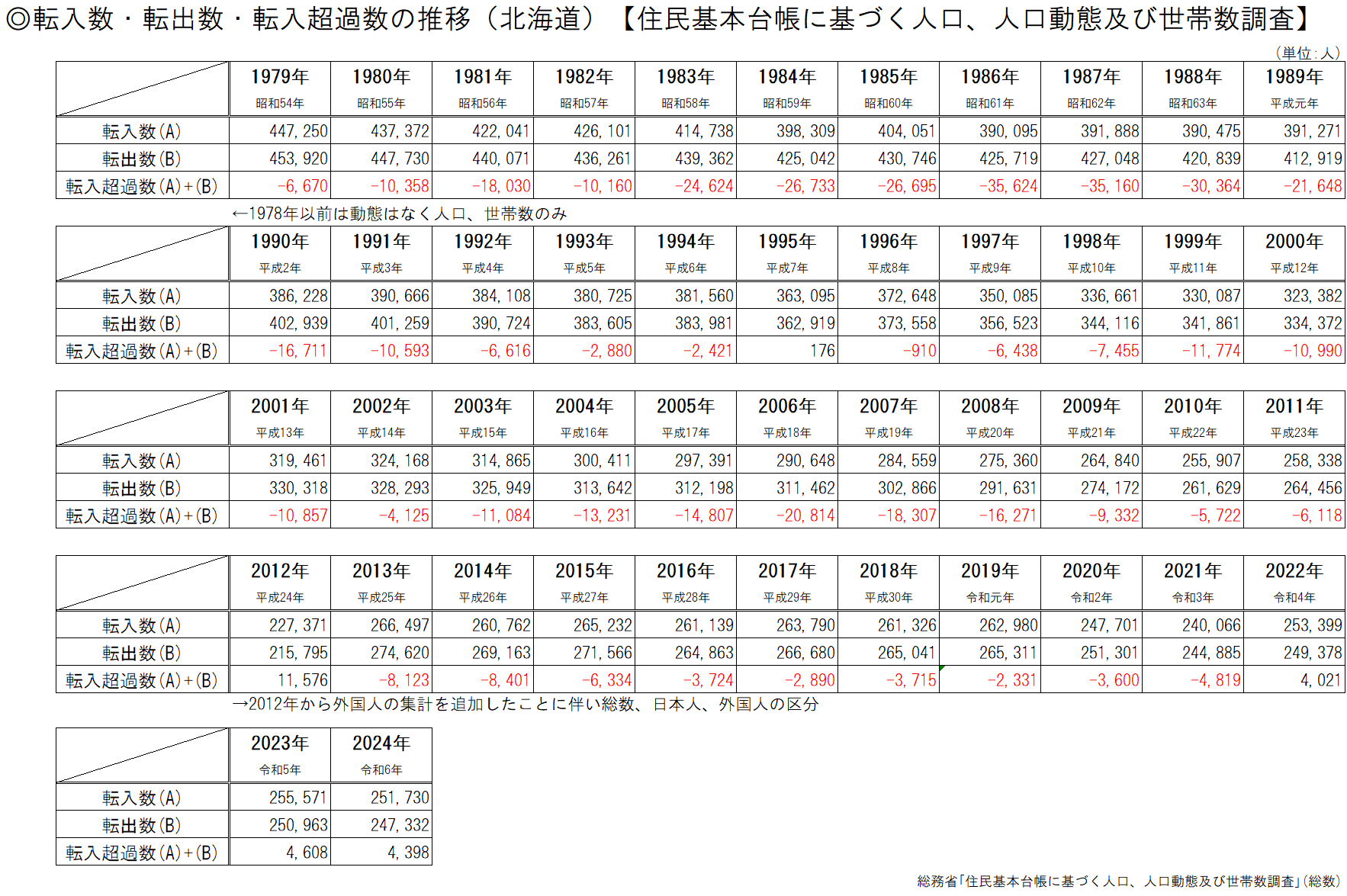 転入数・転出数・転入超過数の推移(北海道)表.png