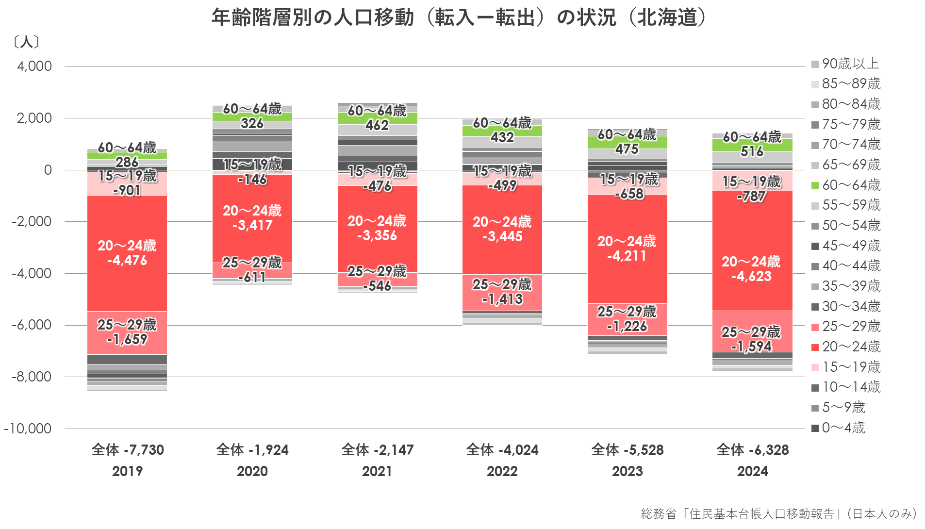 年齢階層別の人口移動(転入ー転出)の状況(北海道).png