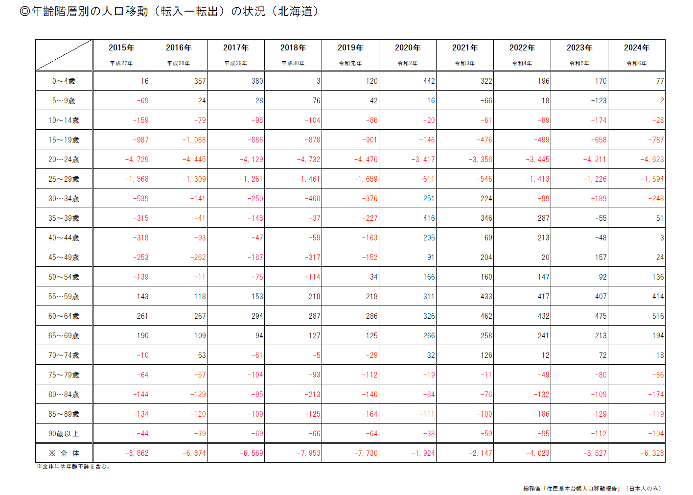 年齢階層別の人口移動(転入ー転出)の状況(北海道)(表).png