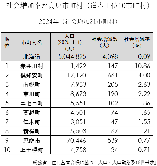 社会増加率が高い市町村(道内上位10市町村).png