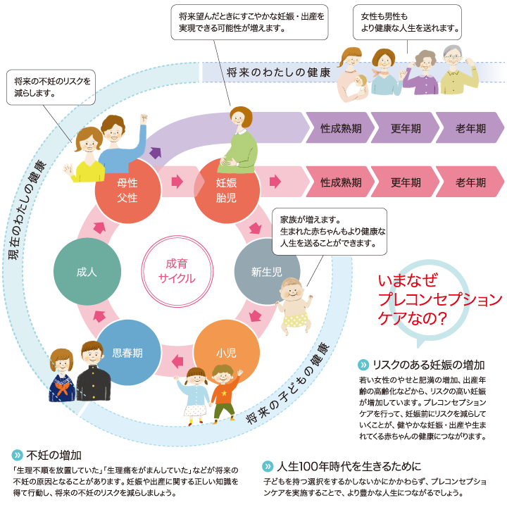 いまなぜプレコンセプションケアなの？