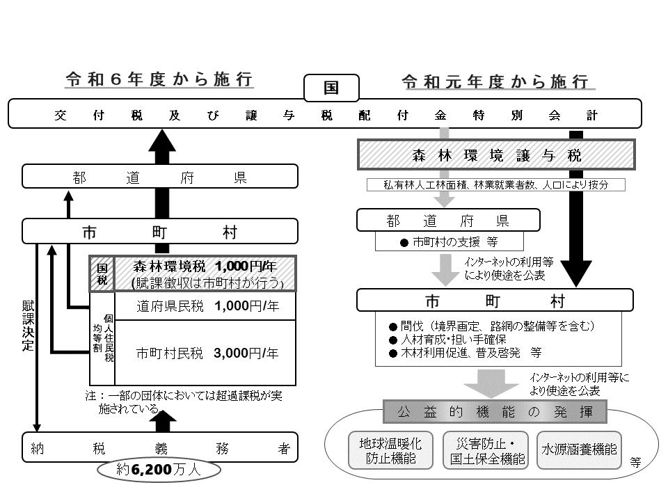 森林環境税・譲与税の仕組み