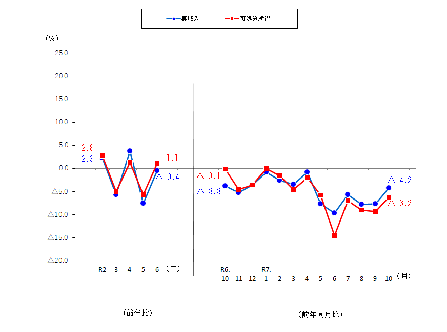 図1-勤労者世帯の実収入及び可処分所得の前年比及び前年同月比（実質）