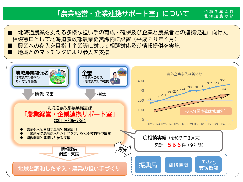 農業経営・企業連携サポート室概要図