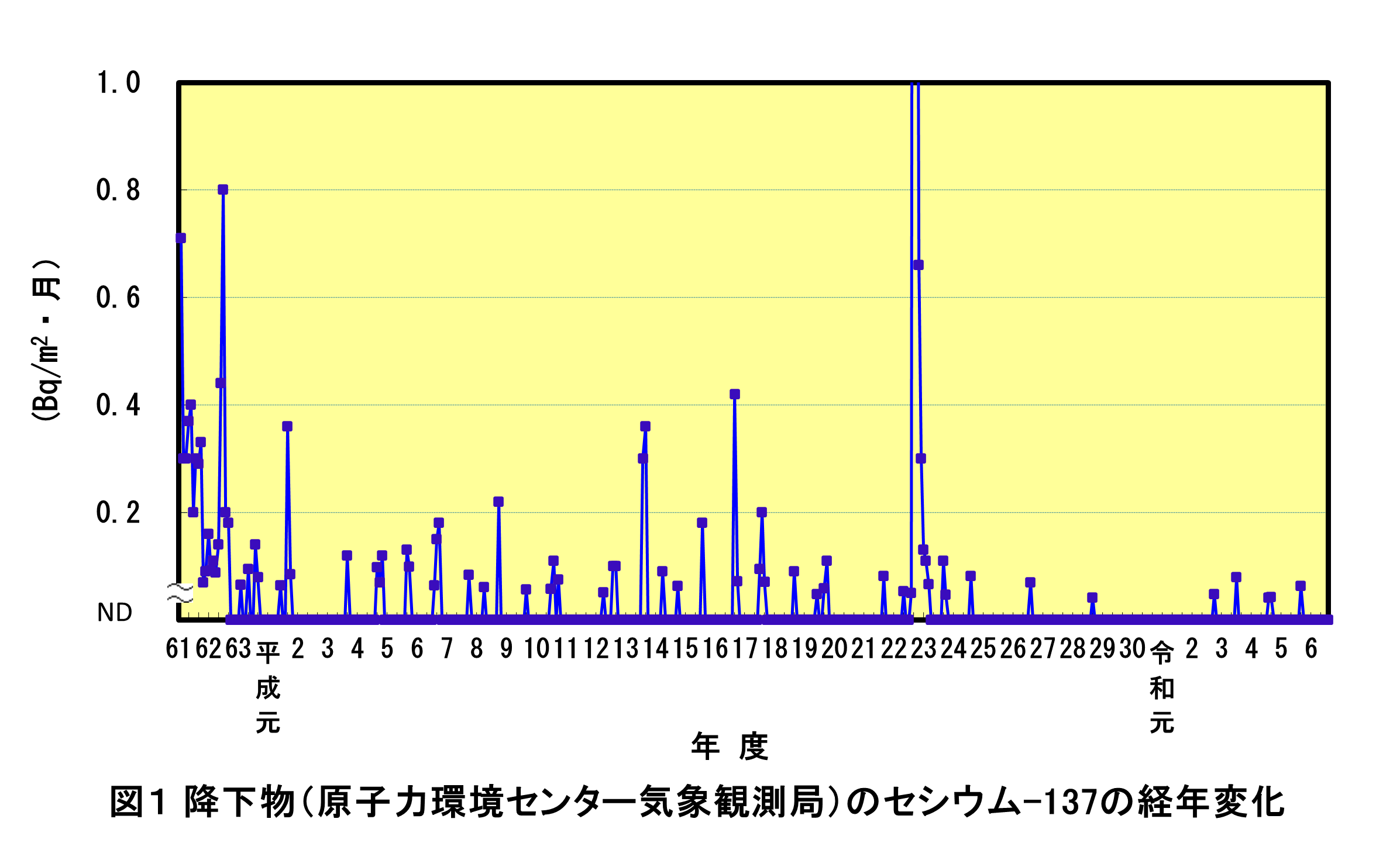 セシウム図1(気象観測局) (PNG 125KB)