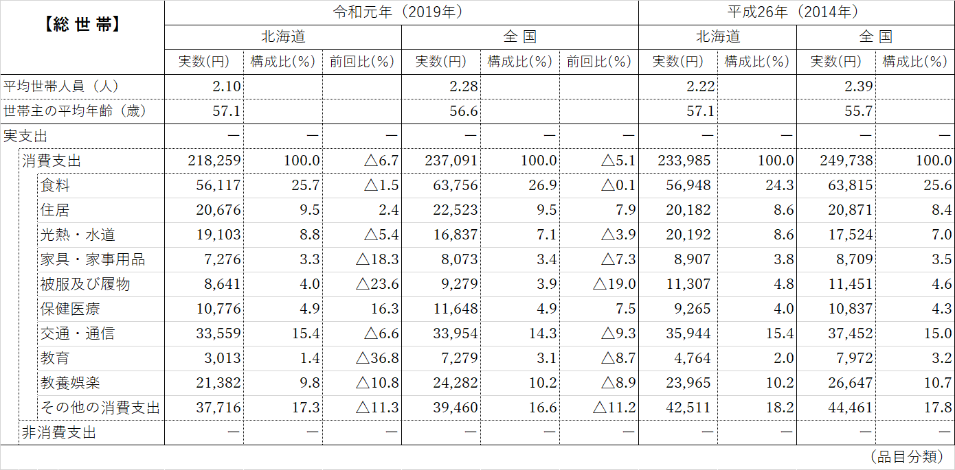 表1 消費支出額、各費目別支出額及び割合(北海道・全国)