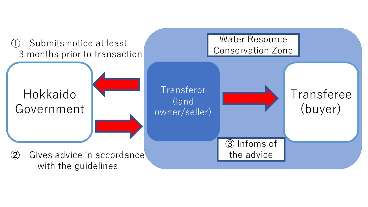 事前届出制の手続の流れ