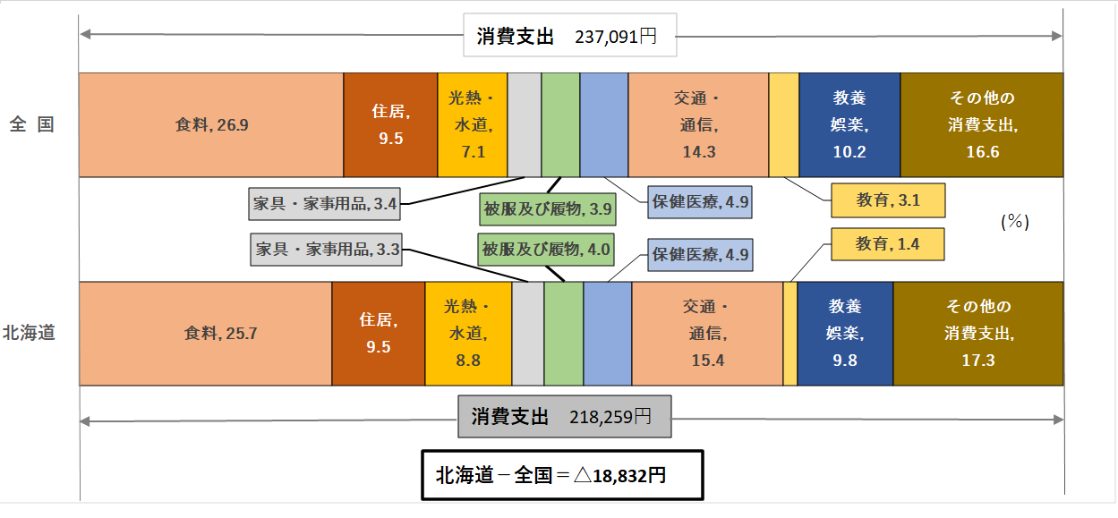 図1 費目別消費支出額(総世帯)