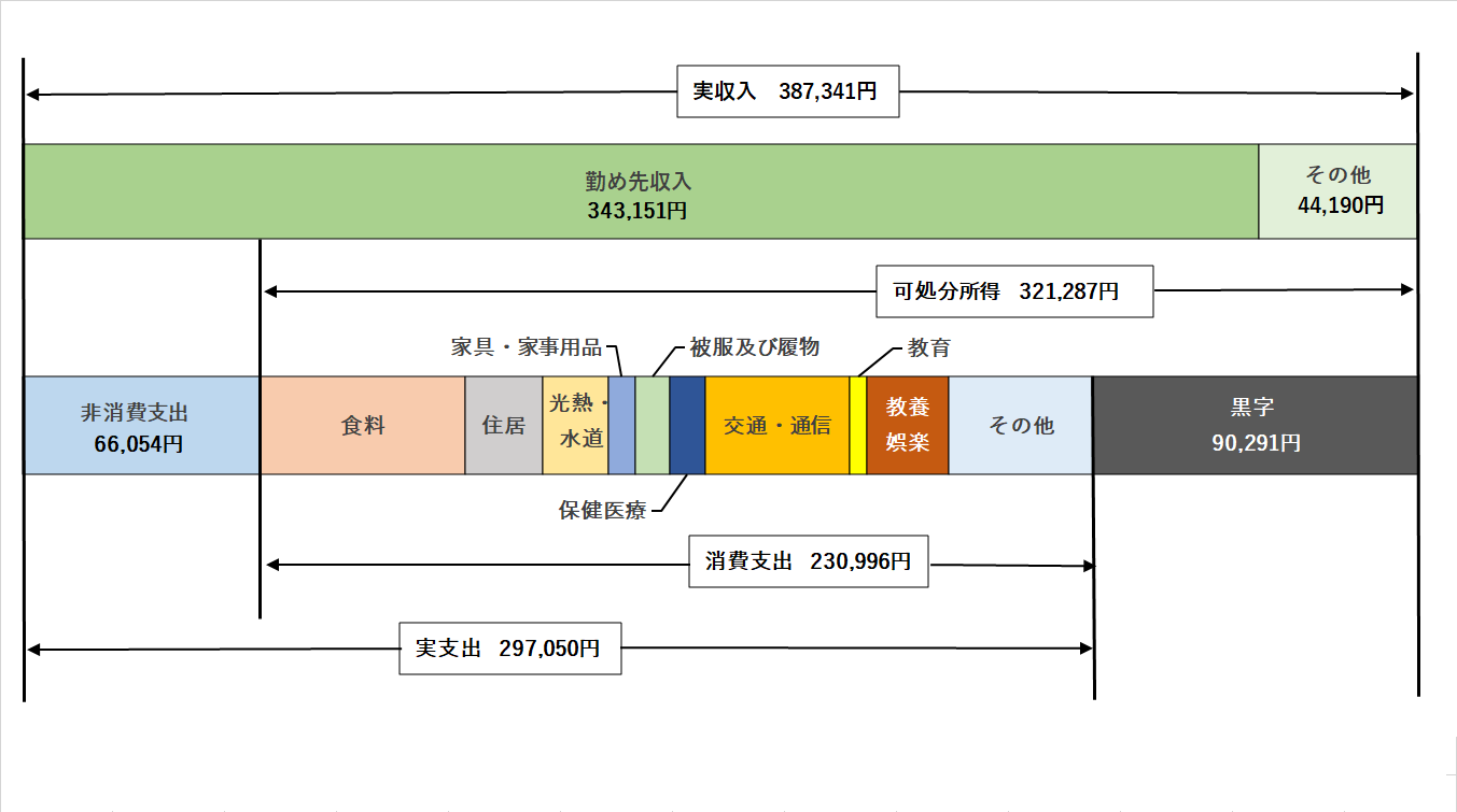 図2 実収入と費目別消費支出(総世帯のうち勤労者世帯)