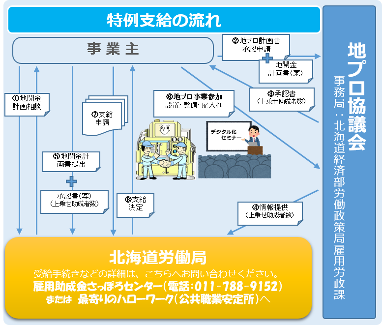 地プロ（上乗せ支給）
