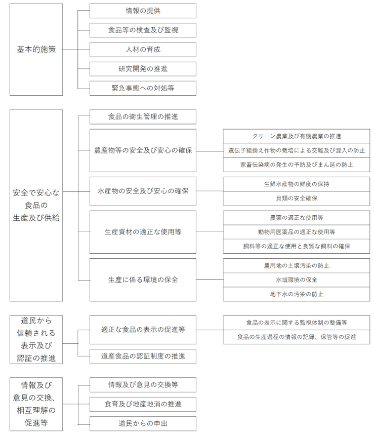 北海道食の安全・安心基本計画の施策の体系図