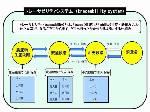 トレーサビリティシステム