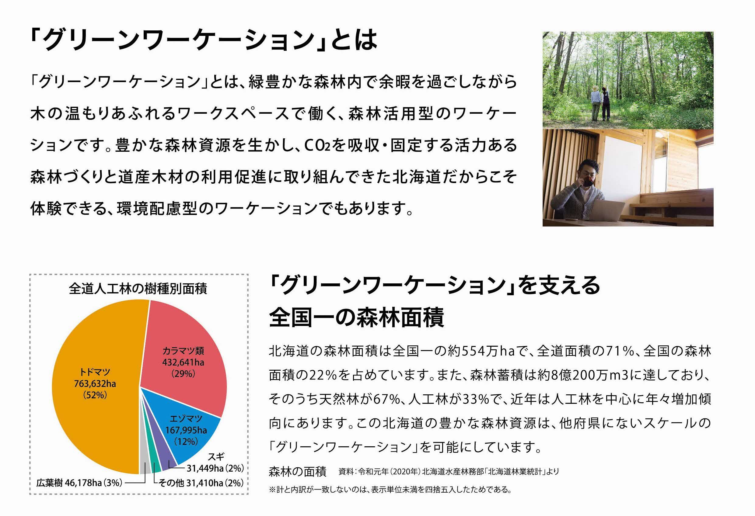 グリーンワーケーションと北海道の森林面積等の説明