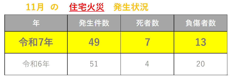 火災発生状況11 月