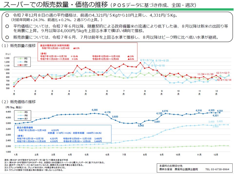 スーパーでの販売数量・価格の推移