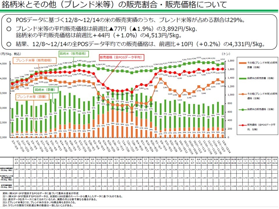 銘柄米とその他（ブレンド米等）の販売割合・販売価格について