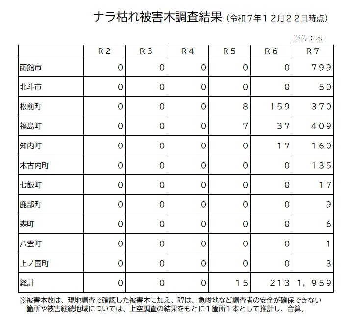年度別、市町村別のナラ枯れ被害状況の表