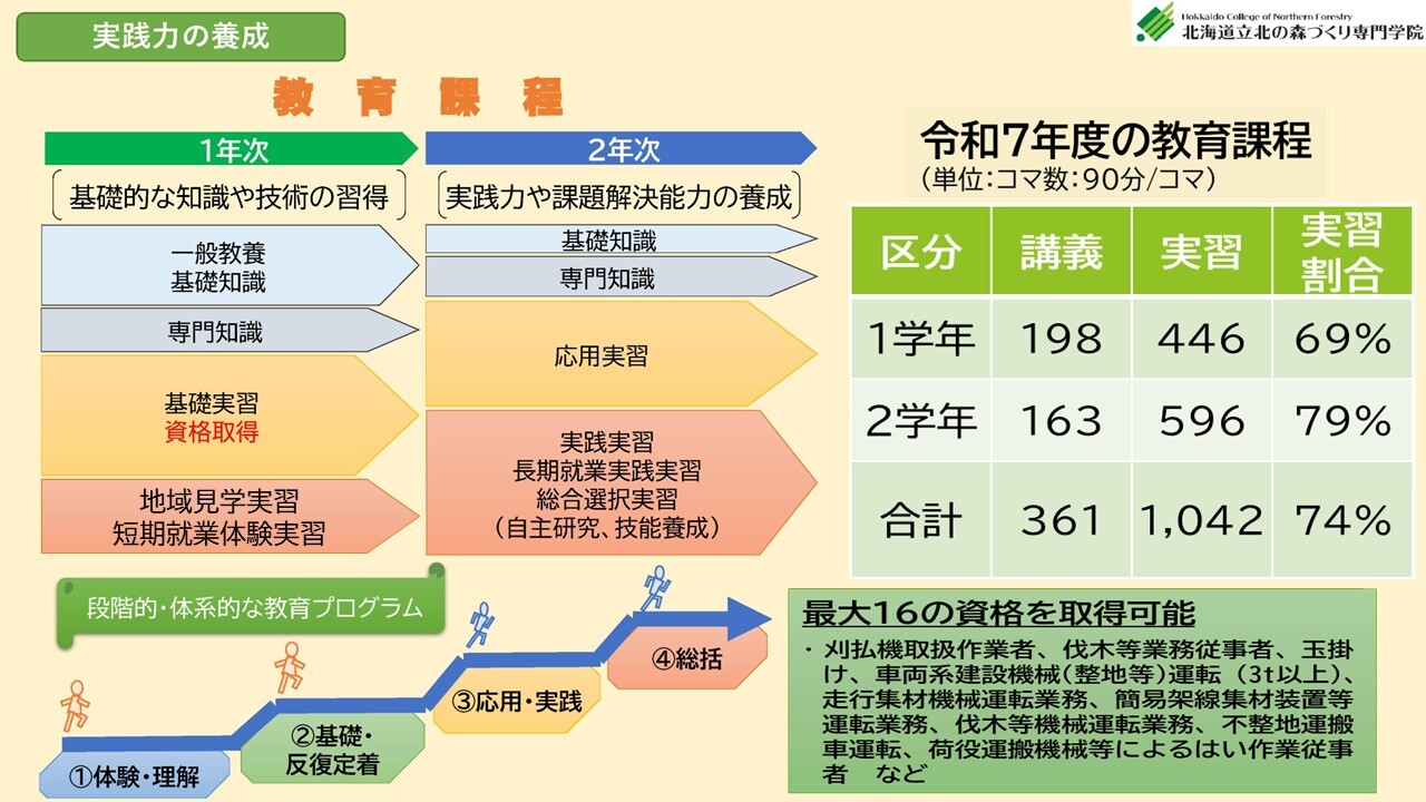 北森カレッジの教育課程