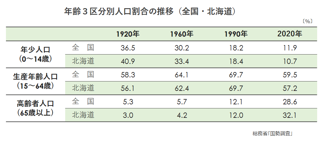 年齢3区分別人口の推移(全国・北海道).png