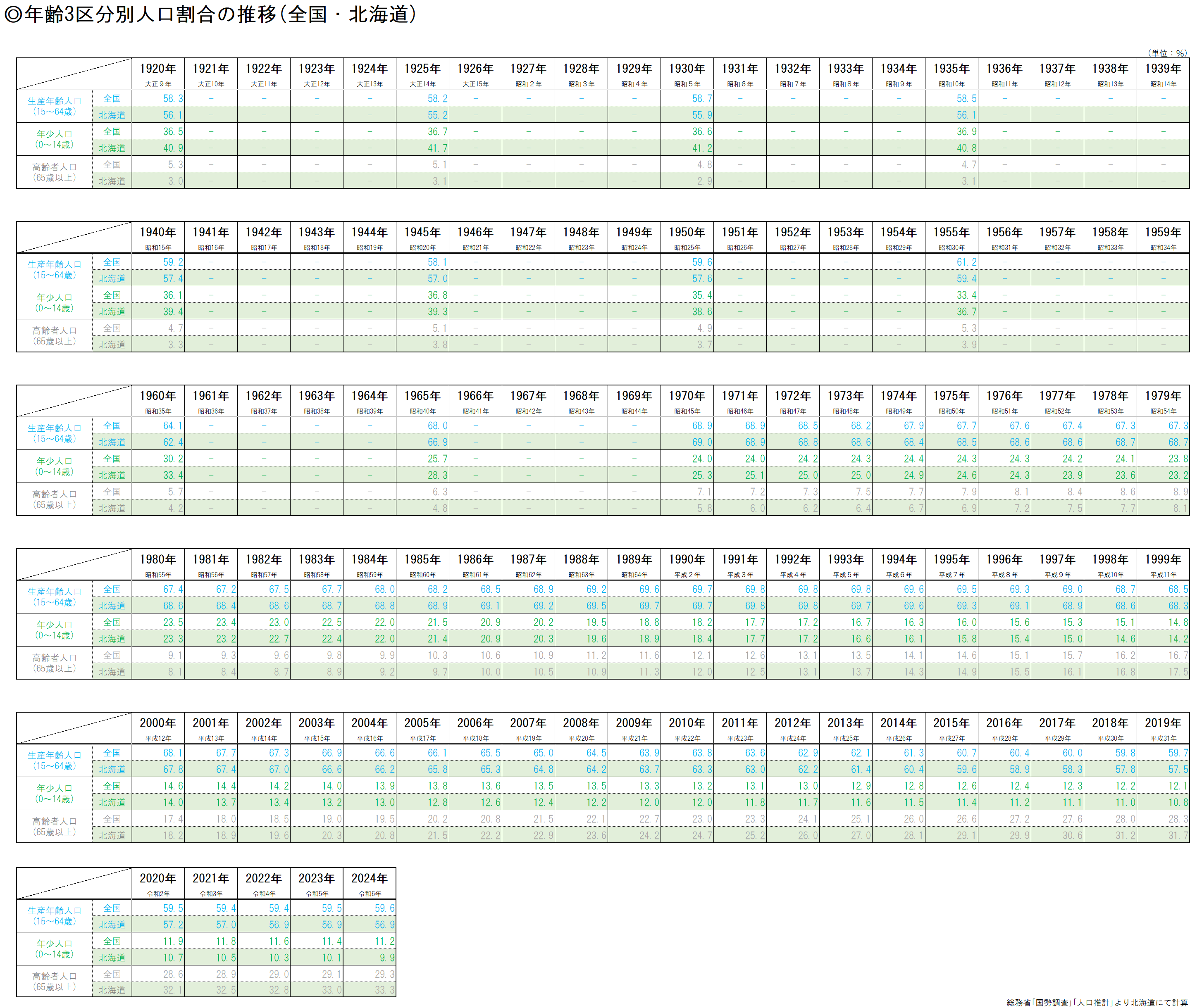 年齢3区分別人口割合の推移(全国・北海道).png