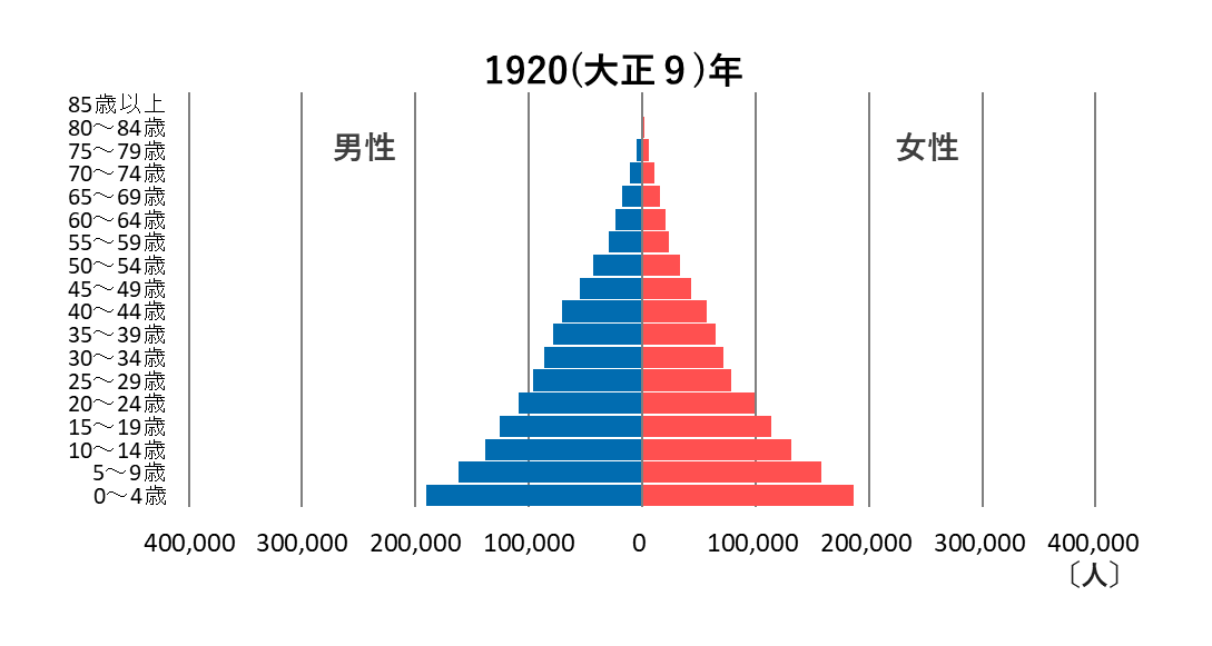 (1920年)男女・年齢3区分別人口(人口ピラミッド)の推移.png