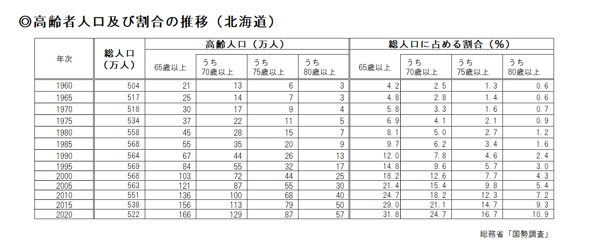 高齢者人口及び割合の推移(表).png