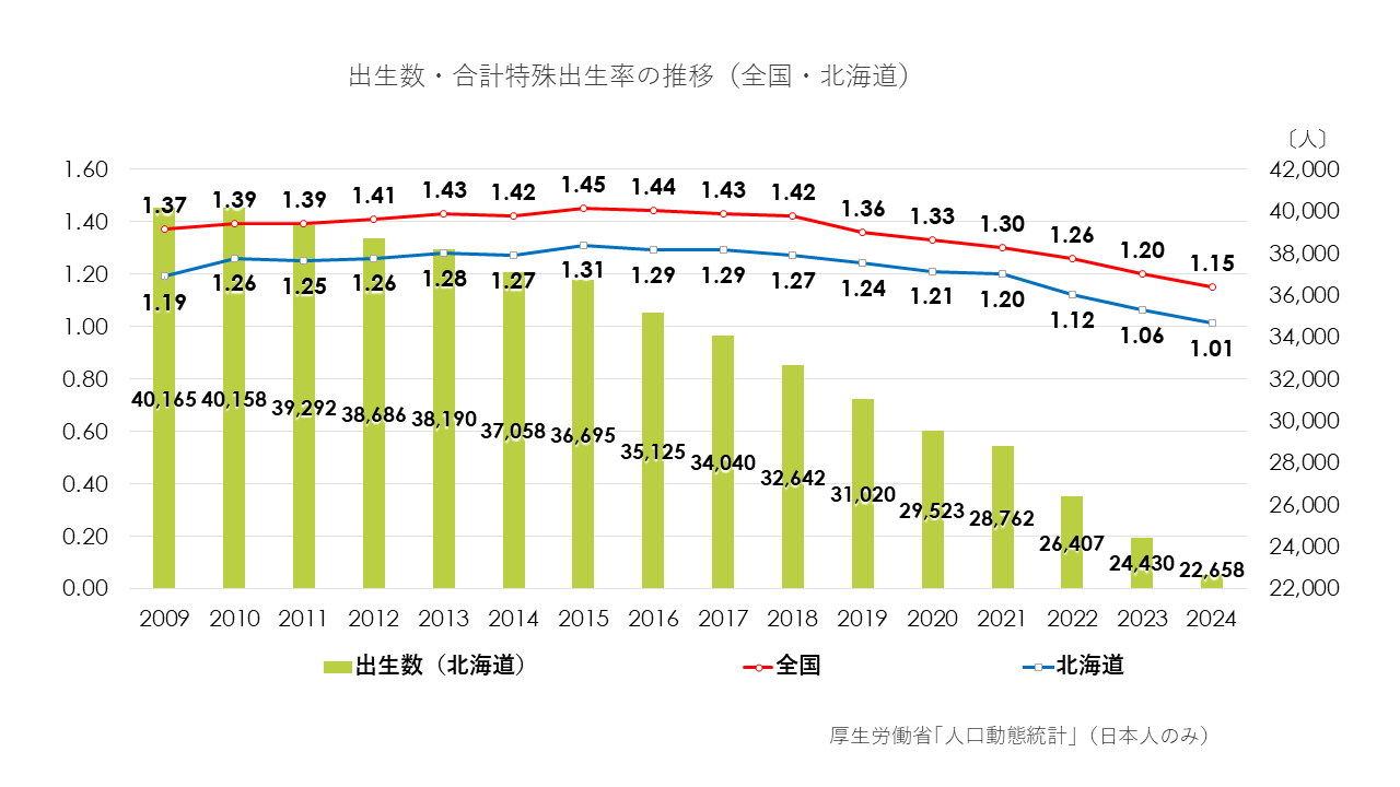 出生数・合計特出生率の推移(全国・北海道).png