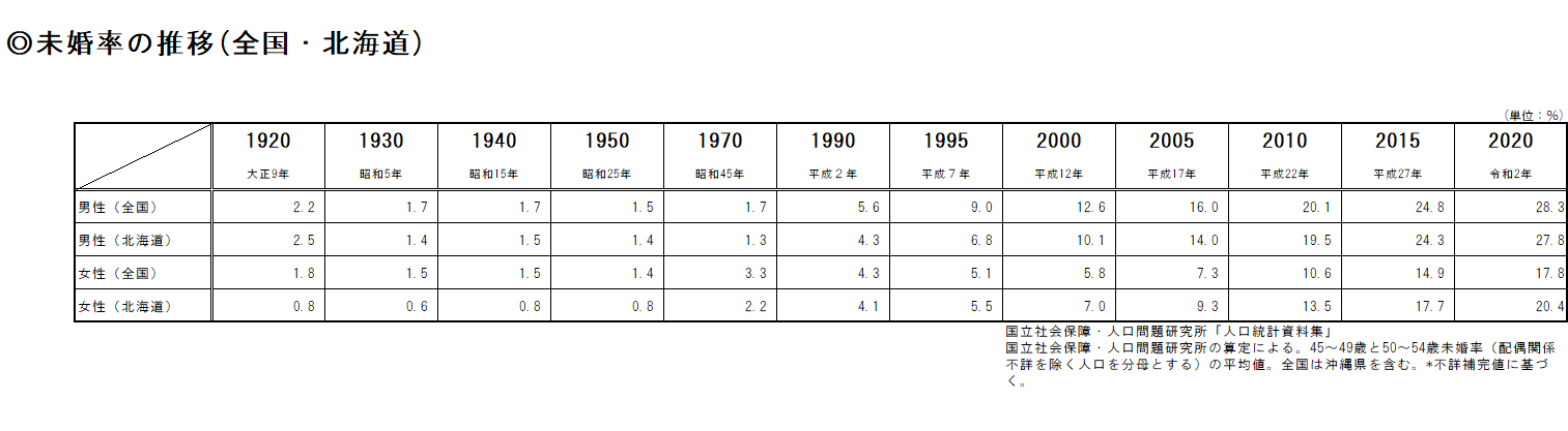 50歳時の未婚割合の推移(表).png