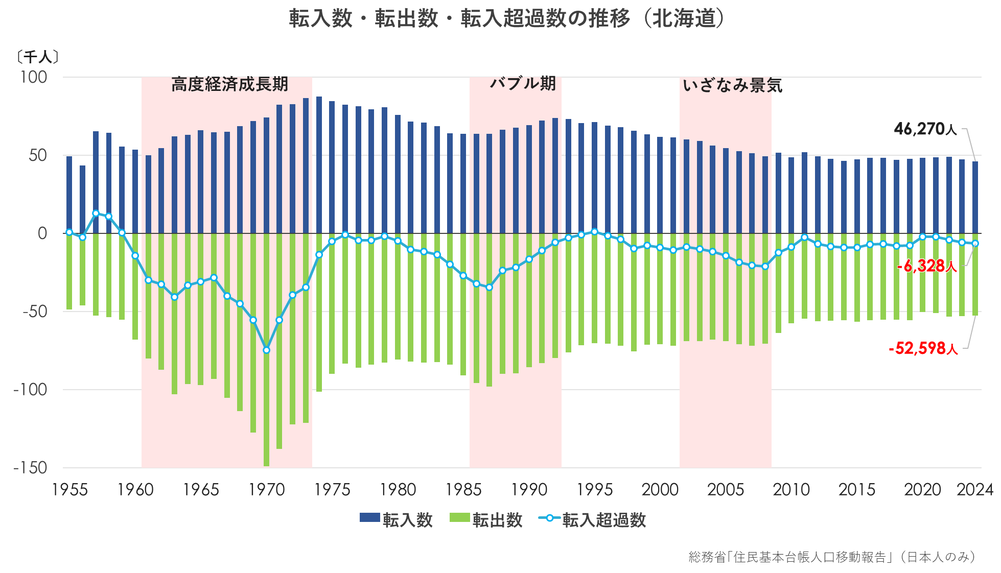 転入数・転出数・転入超過数の推移(北海道).png