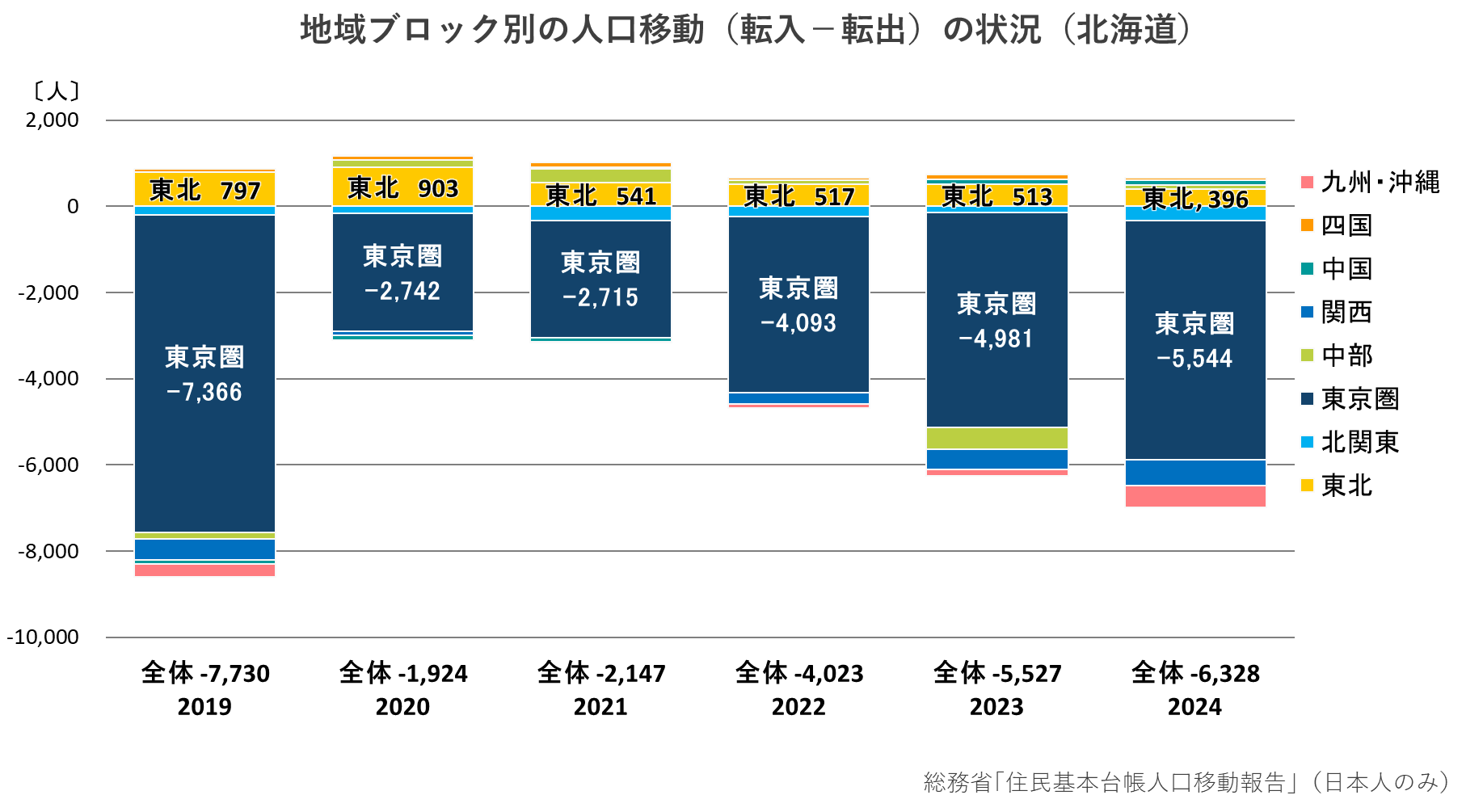 地域ブロック別の人口移動(転入ー転出)の状況(北海道).png