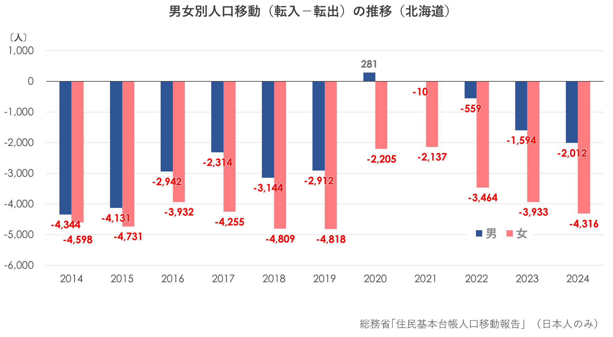 男女別人口別人口移動(転入ー転出)の推移(北海道).png