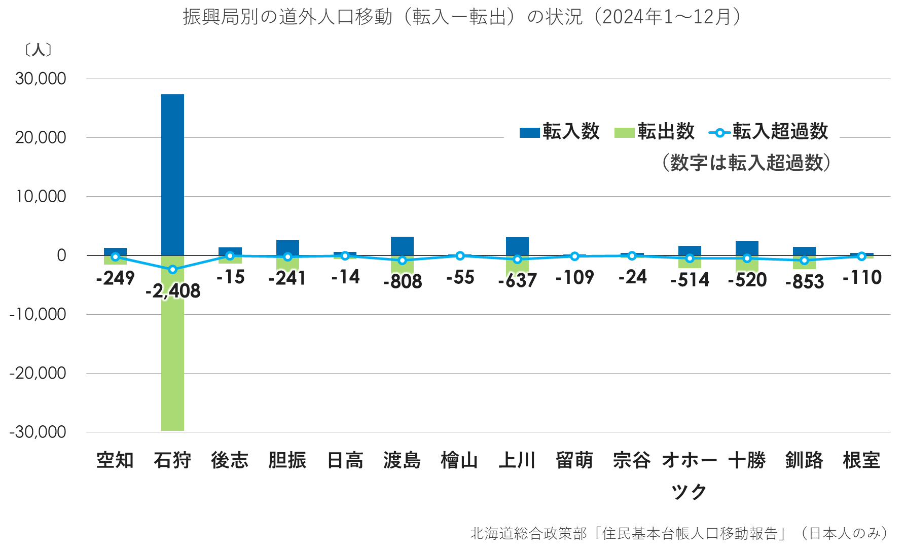 振興局別の道外人口移動(転入ー転出)の状況(2024年1月~12月)(グラフ).png