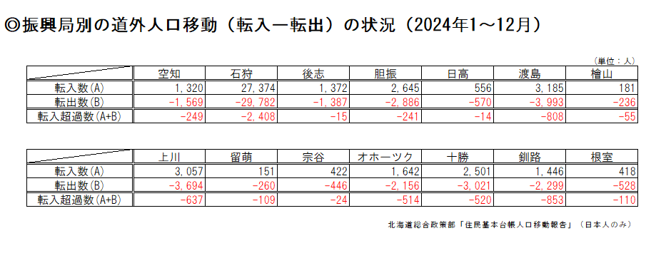 振興局別の道外人口移動(転入ー転出)の状況(2024年1月~12月)(表).png