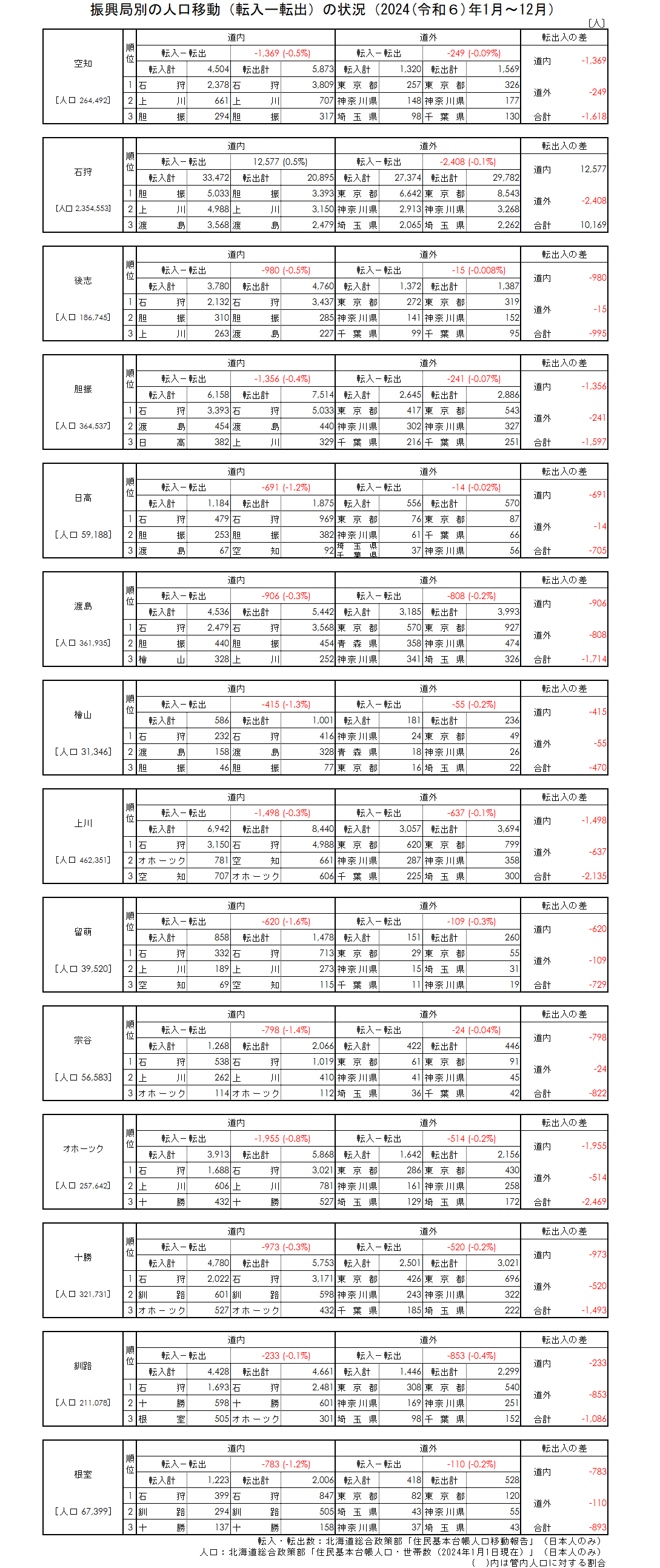 振興局別の人口移動(転入ー転出)の状況(2024年1月~12月)(グラフ).png