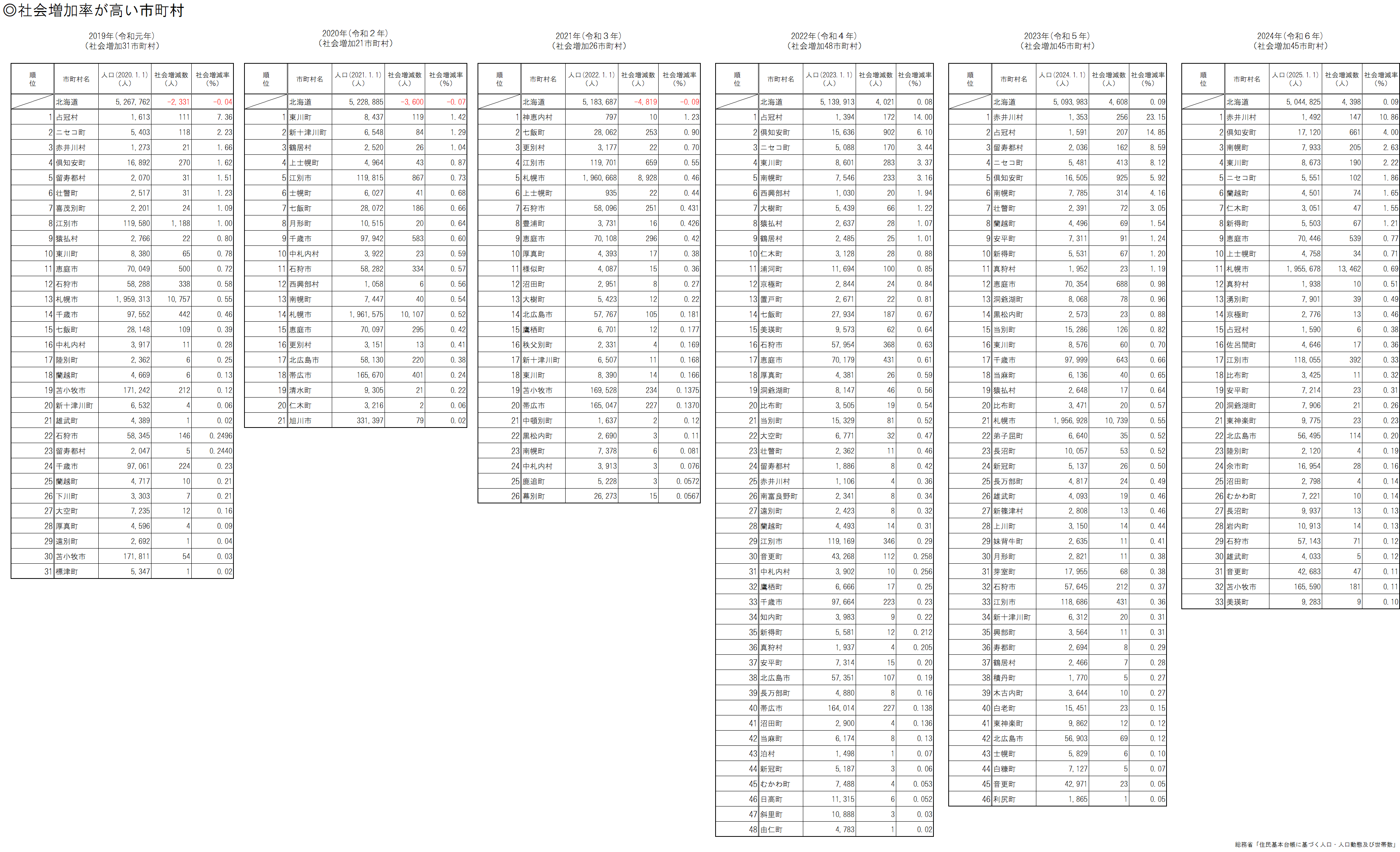 社会増加率が高い市町村(道内上位10市町村)表.png