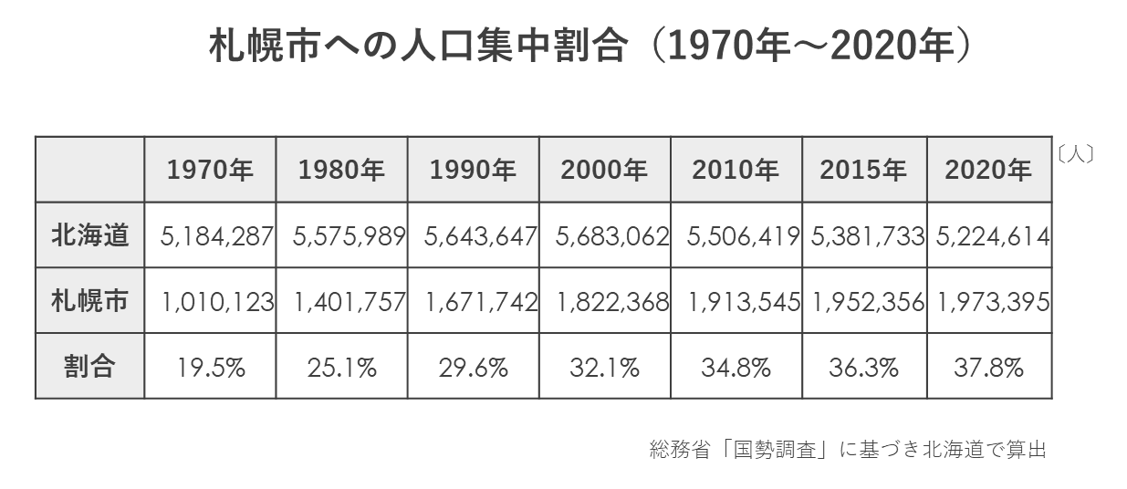 札幌市への人口集中割合(表).png
