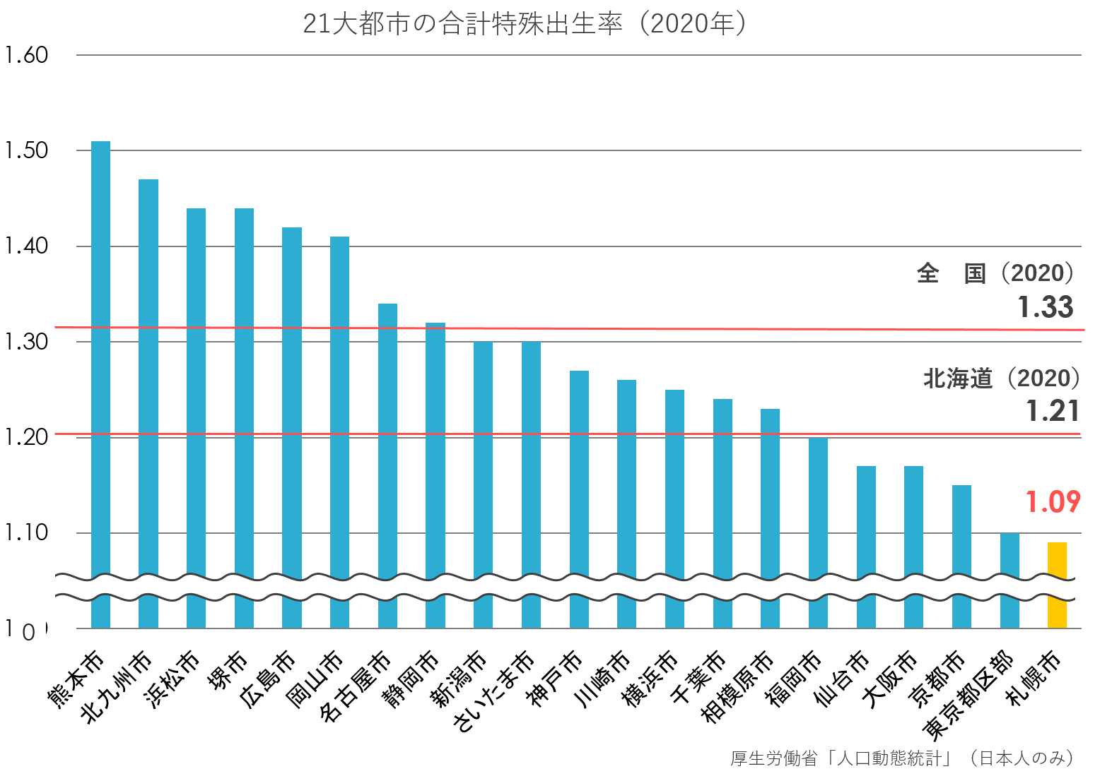 21大都市の合計特殊出生率(2020年)(グラフ).png