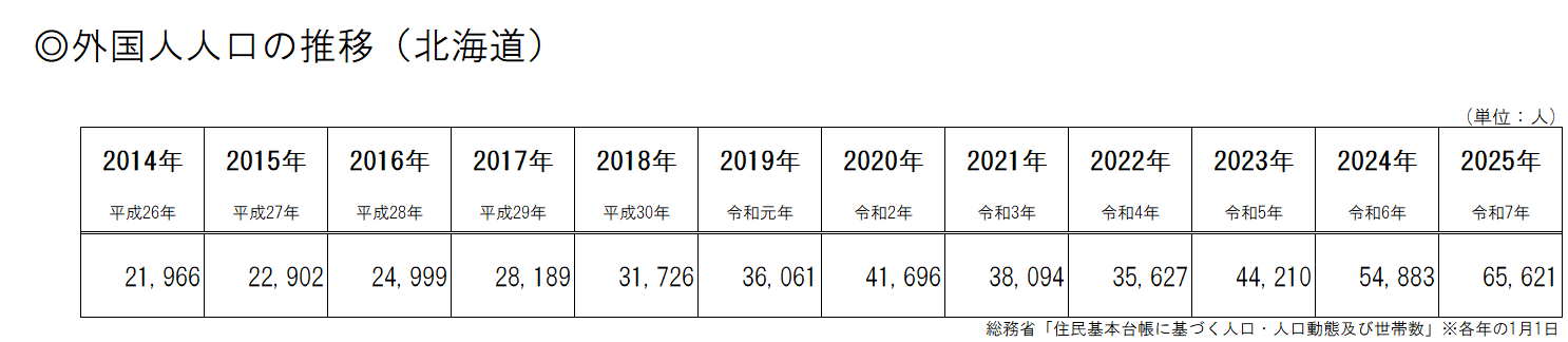 外国人人口の推移(北海道)表.png