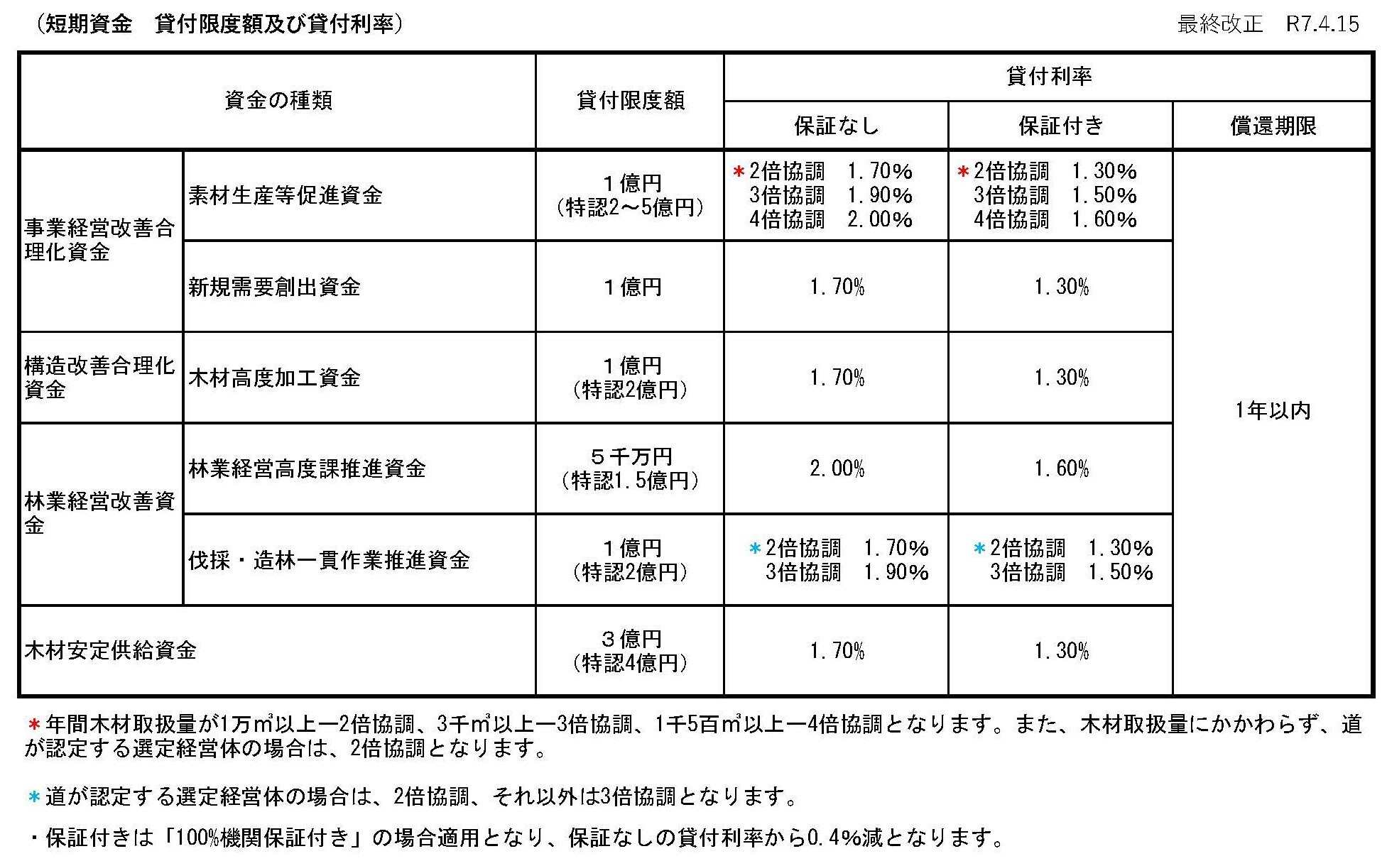 ・木材産業等高度化推進資金（貸付限度額及び貸付利率）（最終改正令和7年4月15日）