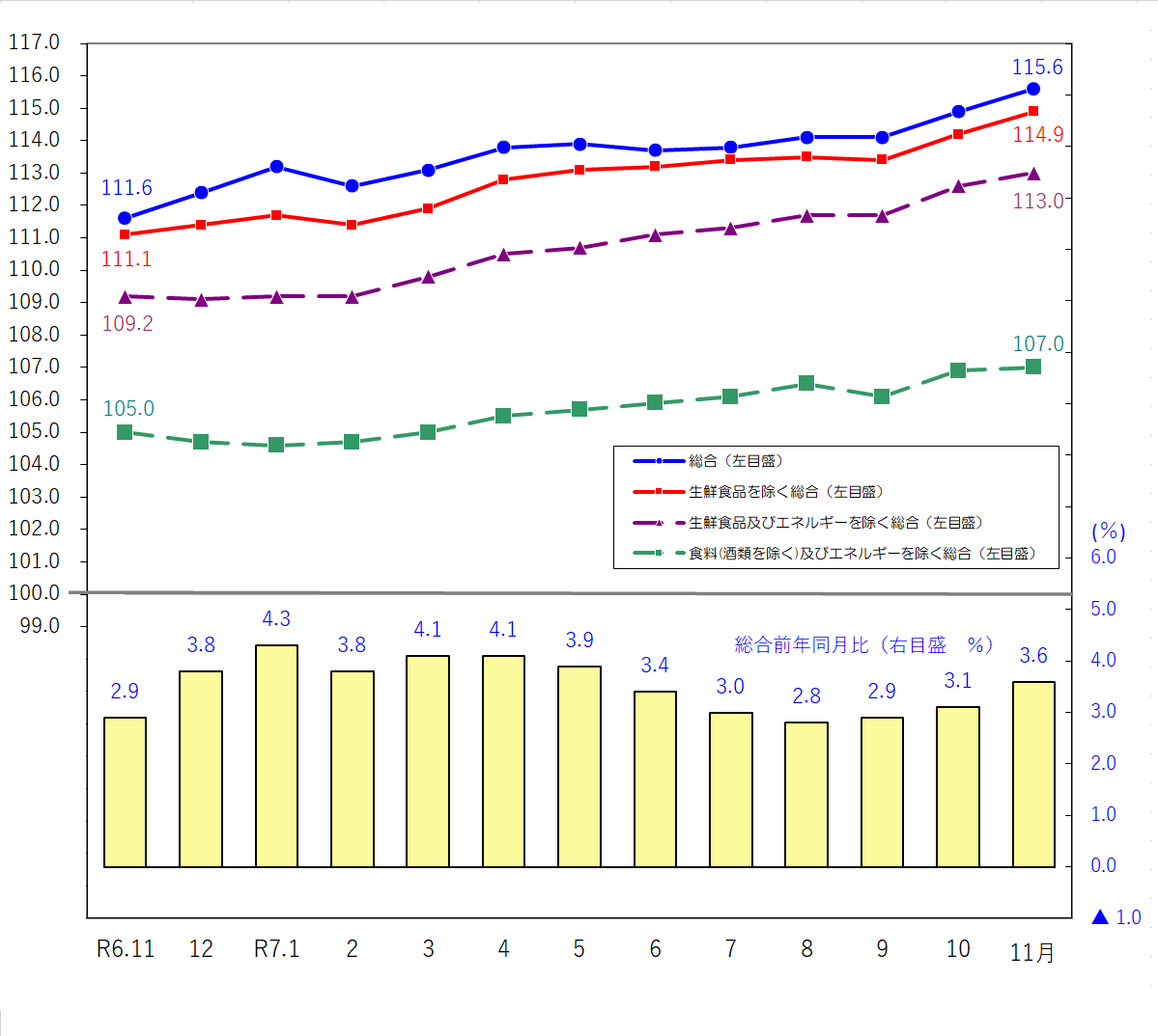図1-消費者物価指数の推移（令和2年＝100）
