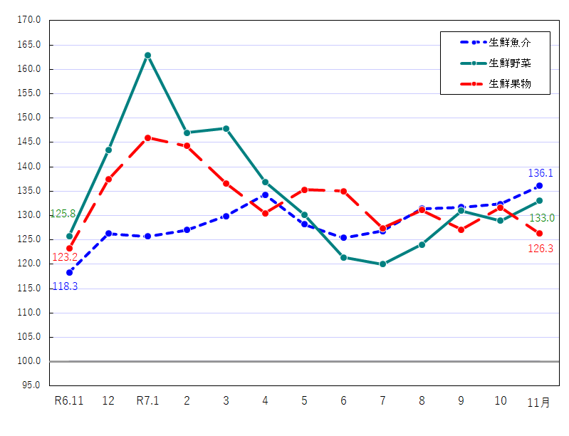 図2-生鮮食品の推移（令和2年＝100）