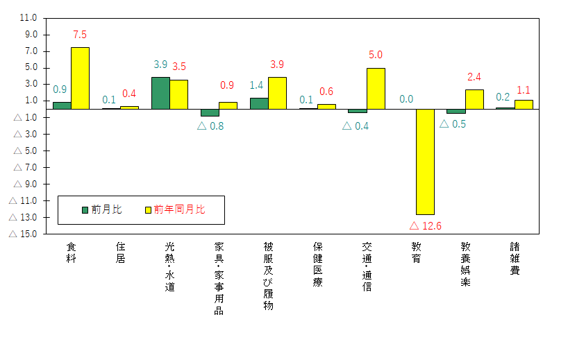 図3-10大費目別前月及び前年同月比（令和2年＝100）