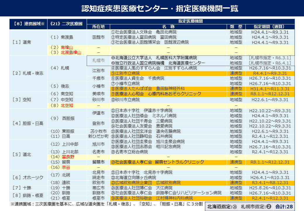 認知症疾患医療センター・指定医療機関の一覧